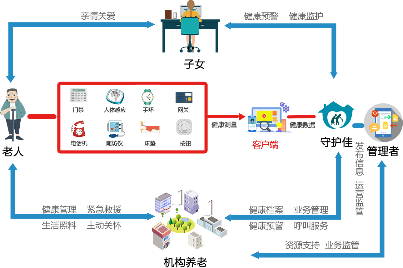 机构智慧养老系统架构