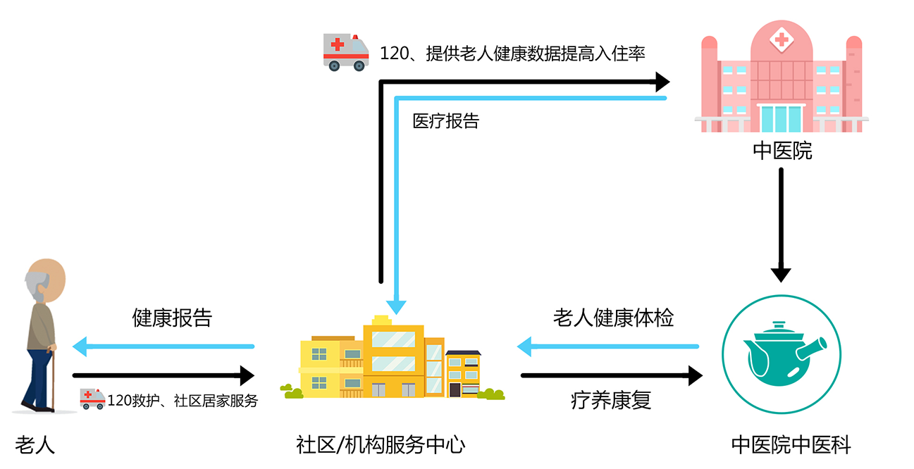 医养结合系统架构