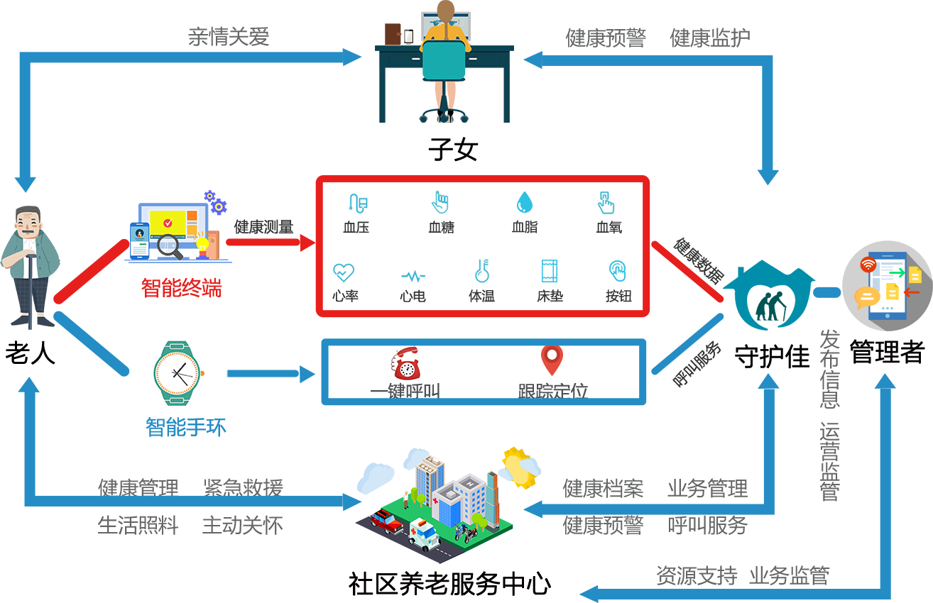 社区养老解决方案架构